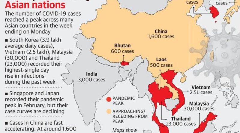 As the coronavirus pandemic seems to be tapering in India, with daily infections falling to the lowest levels since May 2020, the picture does not reflect similarly in a few other countries in Asia. Besides, the World Health Organisation has raised alarm about a global uptick in cases owing to the Omicron variant, its new sub-variant BA.2 or ‘Stealth Omicron’, and countries around the world gradually lifting COVID curbs.